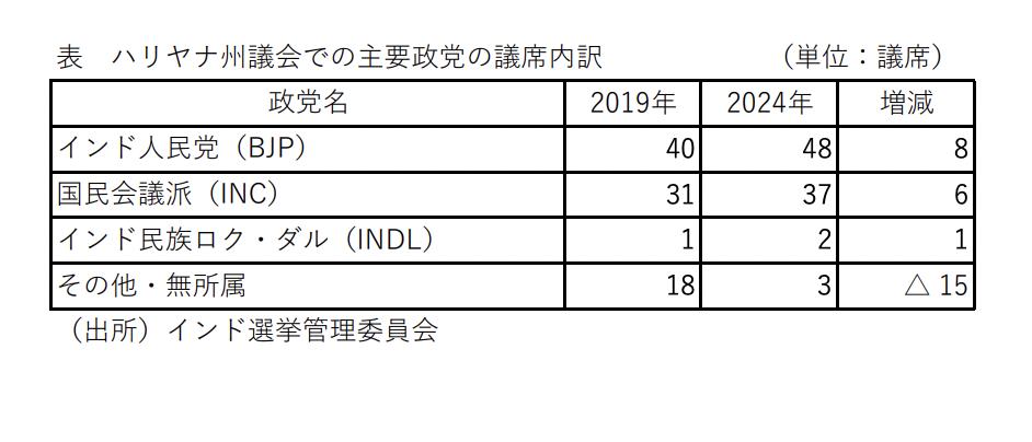 ハリヤナ州の州議会選挙の結果